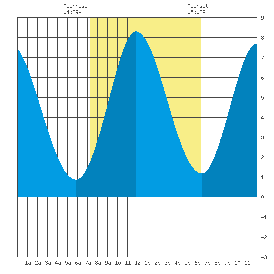 Newark Slough tide chart for Saturday, October 18, 2025