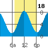 Newark Slough tide chart for Saturday, October 18, 2025