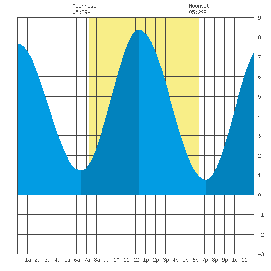 Newark Slough tide chart for Sunday, October 19, 2025
