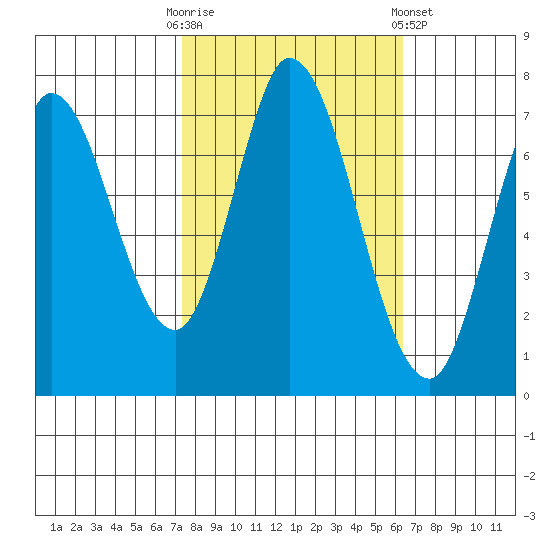 Newark Slough tide chart for Monday, October 20, 2025