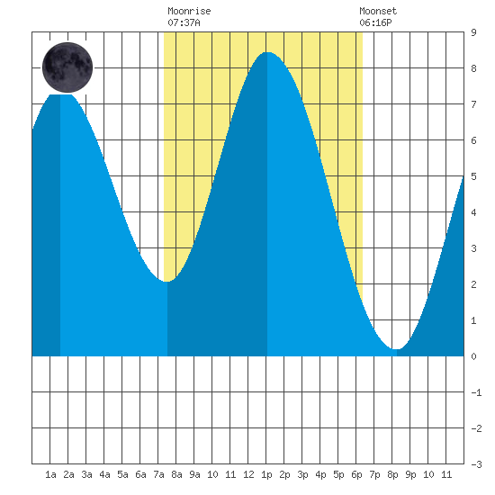 Newark Slough tide chart for Tuesday, October 21, 2025