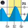 Newark Slough tide chart for Tuesday, October 21, 2025