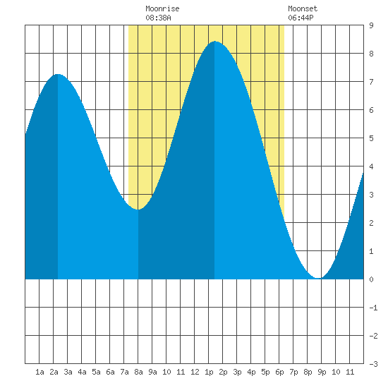 Newark Slough tide chart for Wednesday, October 22, 2025