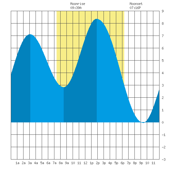 Newark Slough tide chart for Thursday, October 23, 2025