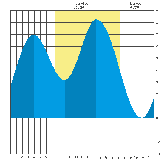 Newark Slough tide chart for Friday, October 24, 2025
