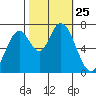 Newark Slough tide chart for Saturday, October 25, 2025