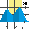 Newark Slough tide chart for Sunday, October 26, 2025