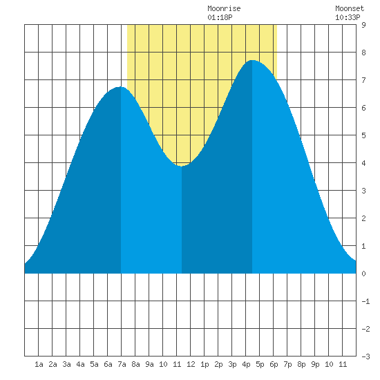 Newark Slough tide chart for Monday, October 27, 2025