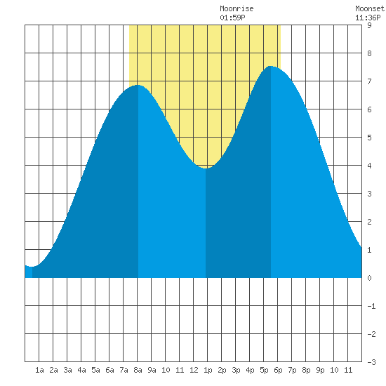 Newark Slough tide chart for Tuesday, October 28, 2025