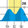 Newark Slough tide chart for Tuesday, October 28, 2025