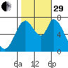 Newark Slough tide chart for Wednesday, October 29, 2025