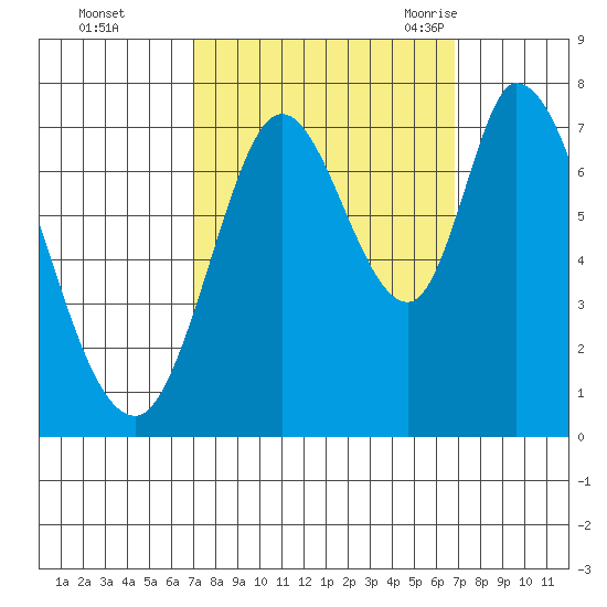 Newark Slough tide chart for Thursday, October 2, 2025