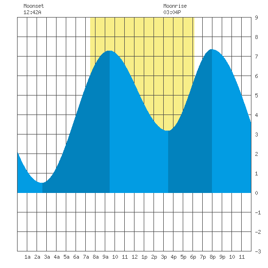 Newark Slough tide chart for Thursday, October 30, 2025