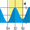 Newark Slough tide chart for Saturday, October 4, 2025