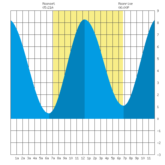 Newark Slough tide chart for Sunday, October 5, 2025