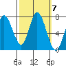 Newark Slough tide chart for Tuesday, October 7, 2025