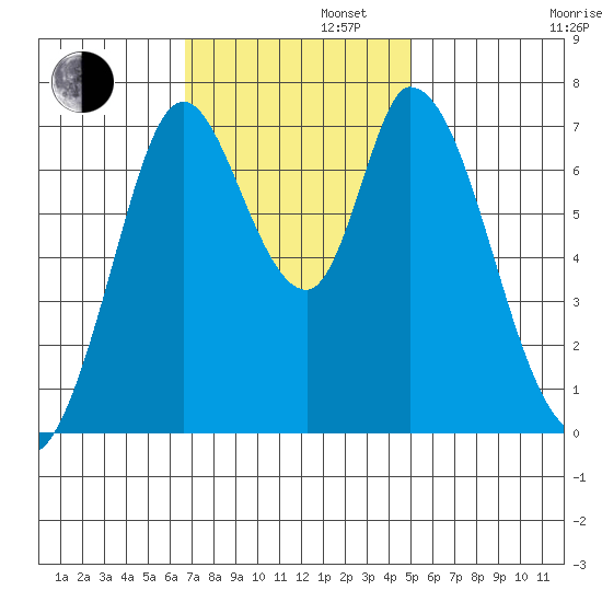 Newark Slough tide chart for Tuesday, November 11, 2025