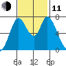 Newark Slough tide chart for Tuesday, November 11, 2025