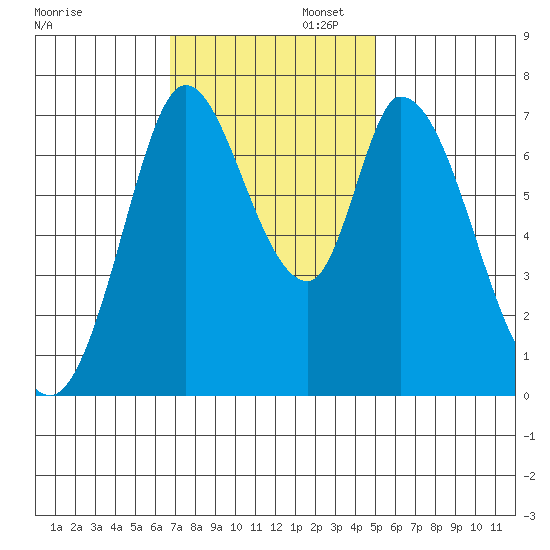 Newark Slough tide chart for Wednesday, November 12, 2025