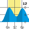 Newark Slough tide chart for Wednesday, November 12, 2025