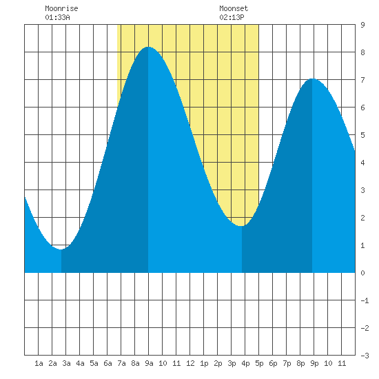 Newark Slough tide chart for Friday, November 14, 2025