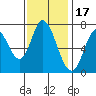 Newark Slough tide chart for Monday, November 17, 2025