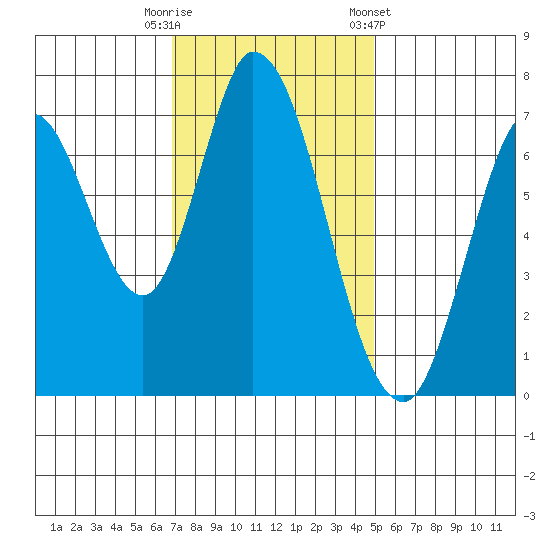 Newark Slough tide chart for Tuesday, November 18, 2025