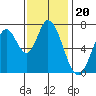 Newark Slough tide chart for Thursday, November 20, 2025