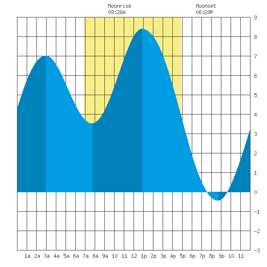 Newark Slough tide chart for Saturday, November 22, 2025