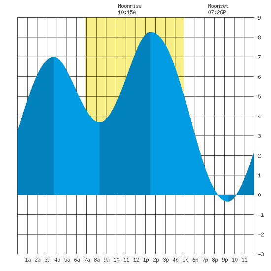 Newark Slough tide chart for Sunday, November 23, 2025