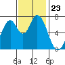Newark Slough tide chart for Sunday, November 23, 2025