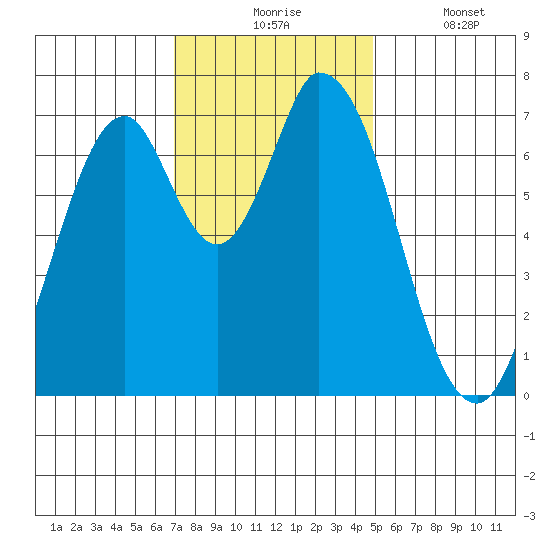 Newark Slough tide chart for Monday, November 24, 2025