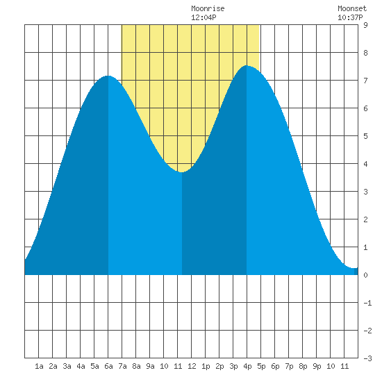 Newark Slough tide chart for Wednesday, November 26, 2025