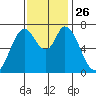 Newark Slough tide chart for Wednesday, November 26, 2025