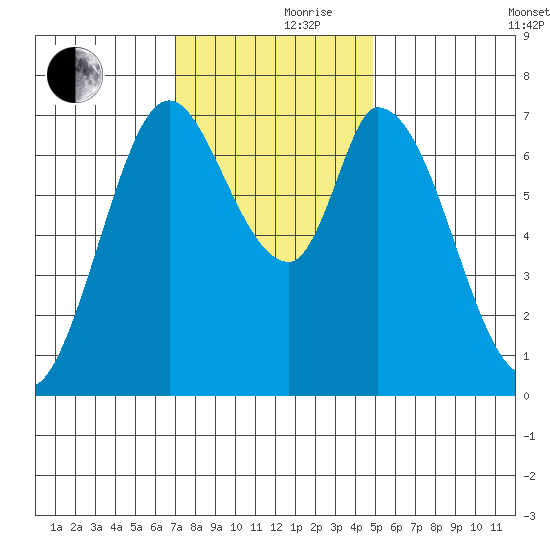 Newark Slough tide chart for Thursday, November 27, 2025