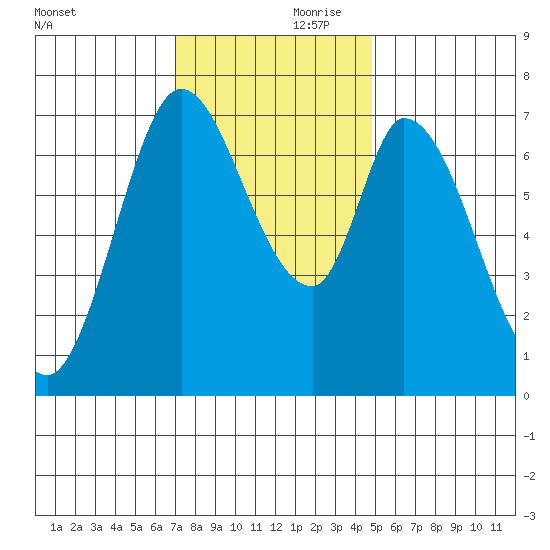 Newark Slough tide chart for Friday, November 28, 2025