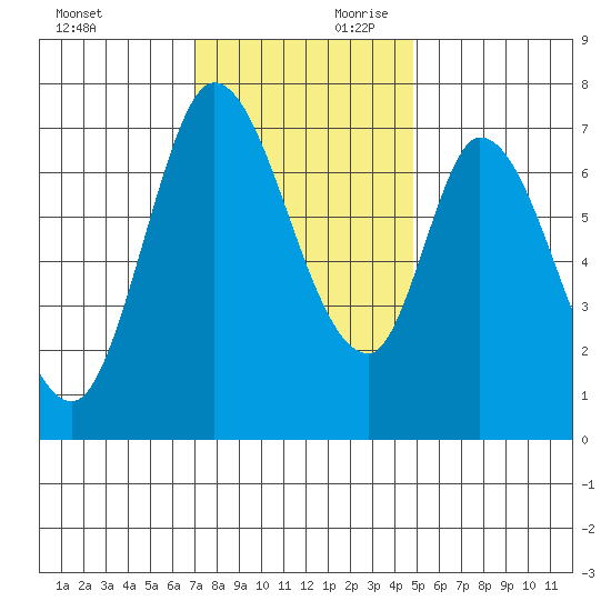 Newark Slough tide chart for Saturday, November 29, 2025