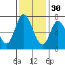 Newark Slough tide chart for Sunday, November 30, 2025