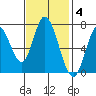 Newark Slough tide chart for Tuesday, November 4, 2025
