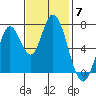 Newark Slough tide chart for Friday, November 7, 2025