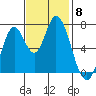 Newark Slough tide chart for Saturday, November 8, 2025