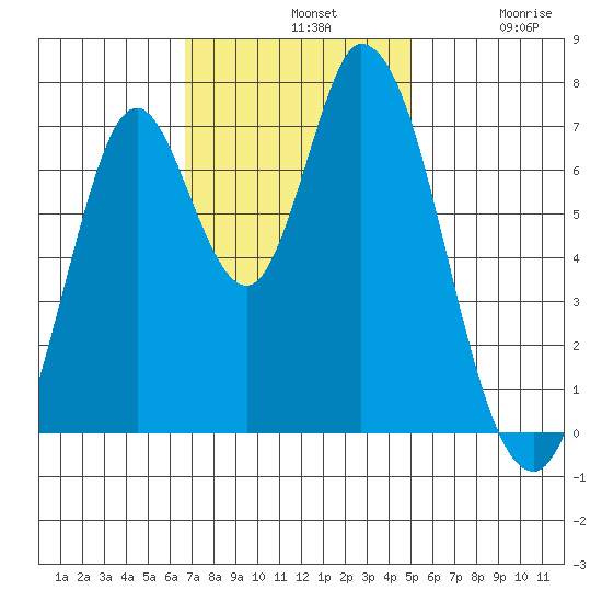 Newark Slough tide chart for Sunday, November 9, 2025