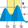 Newark Slough tide chart for Sunday, November 9, 2025