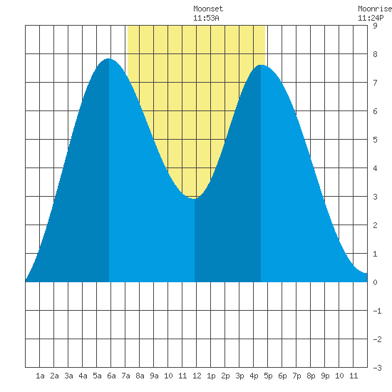 Newark Slough tide chart for Wednesday, December 10, 2025