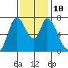 Newark Slough tide chart for Wednesday, December 10, 2025