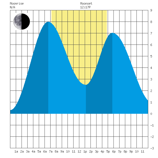 Newark Slough tide chart for Thursday, December 11, 2025