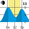 Newark Slough tide chart for Thursday, December 11, 2025