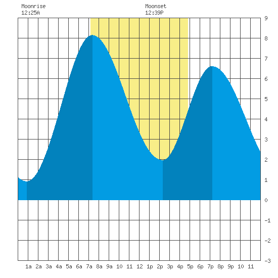 Newark Slough tide chart for Friday, December 12, 2025