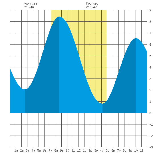Newark Slough tide chart for Sunday, December 14, 2025
