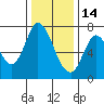 Newark Slough tide chart for Sunday, December 14, 2025